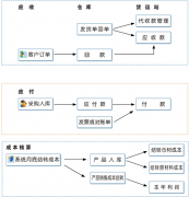 ERP財務(wù)管理系統(tǒng)可以下載免費軟件嗎？好學嗎？