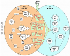 erp財務系統(tǒng)如時引入財務管理中？