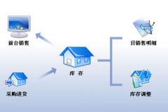 進銷存管理軟件可以免費下載嗎？能長久使用嗎？