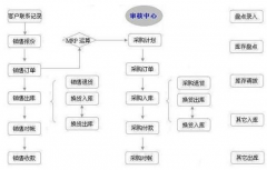 進銷存軟件免費版的哪個好用？