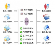 哪里可以下載免費進銷存管理軟件？