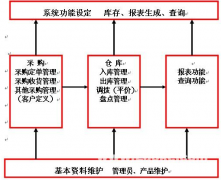倉(cāng)庫(kù)管理軟件手機(jī)用的誰(shuí)知道有沒(méi)有啊？