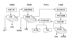 需求醫(yī)藥進(jìn)銷存軟件，有知道的同胞告知一下
