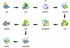 淘寶網(wǎng)店庫存管理軟件，要同步的免費(fèi)的！
