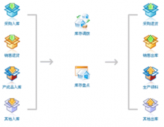求一款免費(fèi)進(jìn)貨，銷售，庫存管理軟件？