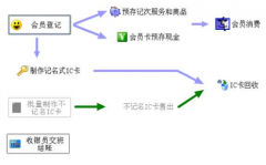 哪位知道服裝店會員管理系統(tǒng)免費(fèi)版用哪一個好？