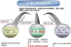 用友軟件t+價格怎樣計算？