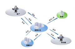 用友u9產(chǎn)品市場占有率是多少？