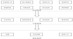 用友erp的一些問(wèn)題有哪些？