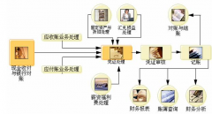 用友財(cái)務(wù)軟件的操作流程有哪些？