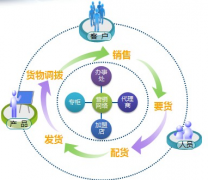 免費(fèi)管理進(jìn)銷存軟件在哪下載？