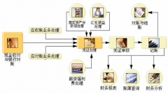 用友通t3啟用新一年的賬需要做些什么？