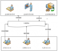 請指教：用友商貿通如何導出序時賬呢？