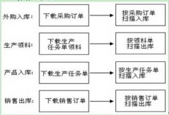 生產企業(yè)管理軟件有什么用呢？