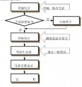 用友軟件會(huì)計(jì)科目增加