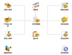 用友倉庫管理軟件問題，急用。