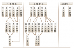 餐飲行業(yè)信息化未來究竟會如何發(fā)展？