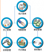 OA辦公系統(tǒng)需要“朝令夕改”的去變化