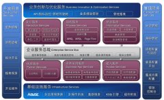 金蝶BOS平臺 金蝶Apusic 和J2EE 都是金蝶EAS所用到的嗎？