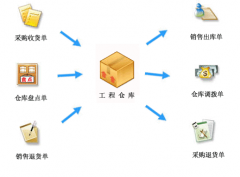 如何實(shí)現(xiàn)把條碼引入倉(cāng)庫(kù)管理呢？