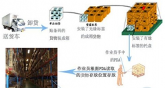 食品行業(yè)條碼倉(cāng)庫(kù)管理軟件系統(tǒng)方案