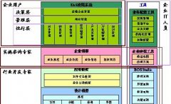 公司財(cái)務(wù)金蝶EAS系統(tǒng)如何解決速度慢問題？