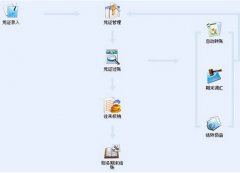 金蝶KIS專業(yè)版，年末結(jié)轉(zhuǎn)問題？