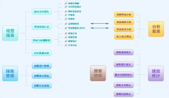 餐飲行業(yè)一卡在手中，權限結算一秒鐘