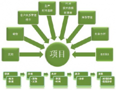 OA辦公系統(tǒng)項(xiàng)目管理如何發(fā)展呢？