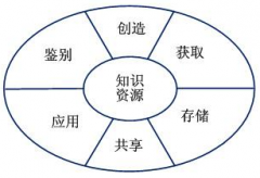 知識管理與OA辦公系統(tǒng)的融合