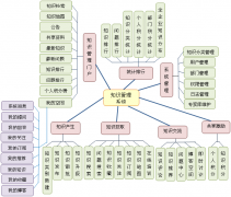 OA系統(tǒng)中的信息發(fā)布共享模塊