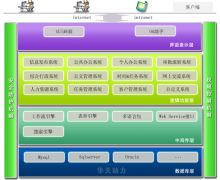 華天動(dòng)力OA系統(tǒng)的魔方架構(gòu)到底是什么意思？