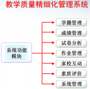 學(xué)校成績、教學(xué)管理信息系統(tǒng)簡述
