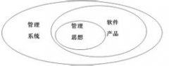 ERP系統(tǒng)主要包括以下內(nèi)容：銷售管理、采購管理、庫存管理