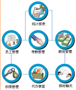 OA與20年前相比，都發(fā)生了天翻地覆的變化
