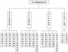 中小學(xué)學(xué)籍管理系統(tǒng)之年級(jí)信息管理