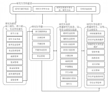 研究生管理系統(tǒng)數(shù)據(jù)庫設(shè)計