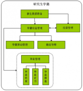學(xué)分管理系統(tǒng)方案選擇問題