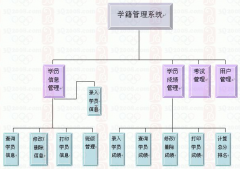 高中學籍管理系統(tǒng)之學?？剌z保學