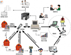 倉庫管理統(tǒng)一款標準化、智能化