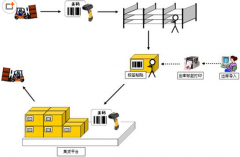 不同的碼制各自的應(yīng)用領(lǐng)域在哪里？