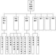 物業(yè)營運(yùn)，可能存在哪些問題(客戶自檢)