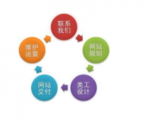企業(yè)網(wǎng)站建設(shè)方式大致有以下三種