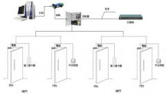 門禁系統(tǒng)一種長期使用的設(shè)備