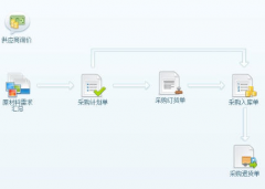 進銷存生產(chǎn)外協(xié)財務管理軟件特點有哪些？