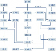 ERP項目實施過程怎樣正確劃分五個階段？