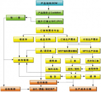 生產(chǎn)erp功能涵蓋企業(yè)的核心領域