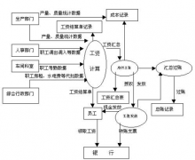 工資管理系統(tǒng)用于管理企業(yè)員工