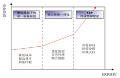 現(xiàn)代中小企業(yè)面對眾多的ERP系統(tǒng)，怎么辦？
