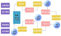 企業(yè)關注ERP管理系統(tǒng)的核心領域
